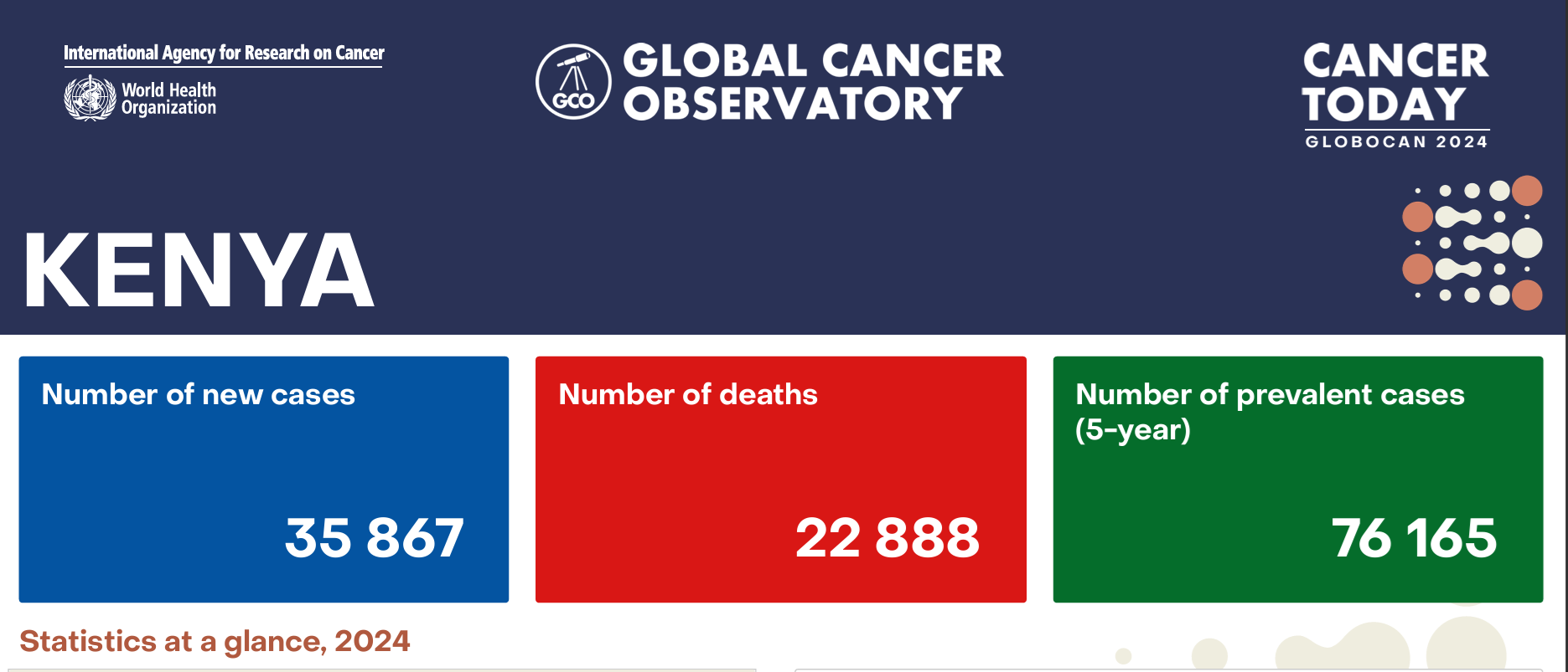 Kenya Records 35,867 New Cancer Cases in Latest GLOBOCAN 2024 Estimates